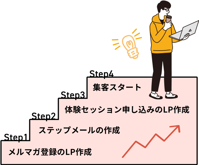 ４ステップの説明